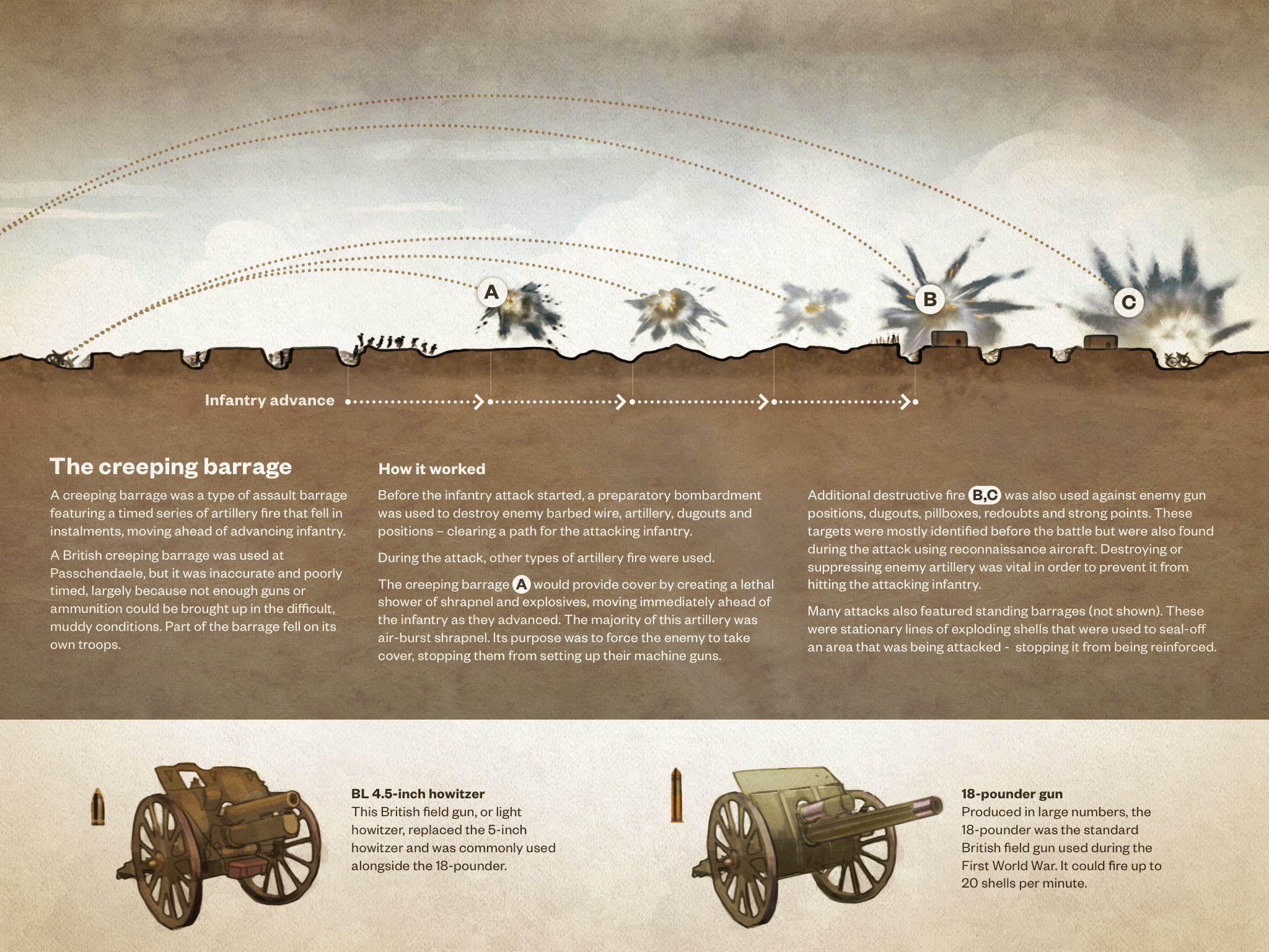 Artillery of the First World War